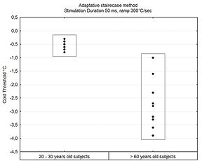 quantitative sensory testing threshold measurements