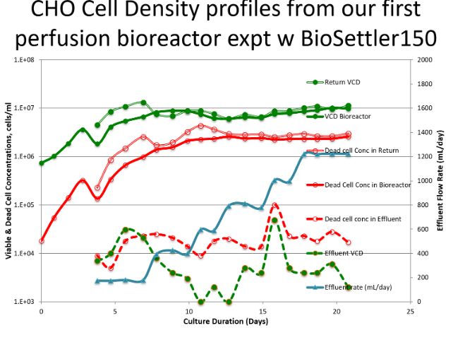 chocelldensitybioreactor150.png